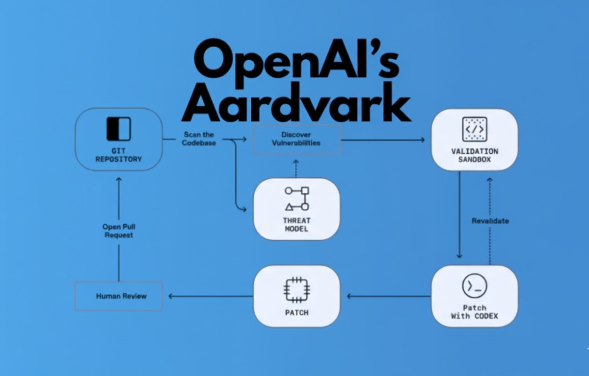 OpenAI Launches “Aardvark” — The Future of AI-Driven Security Research